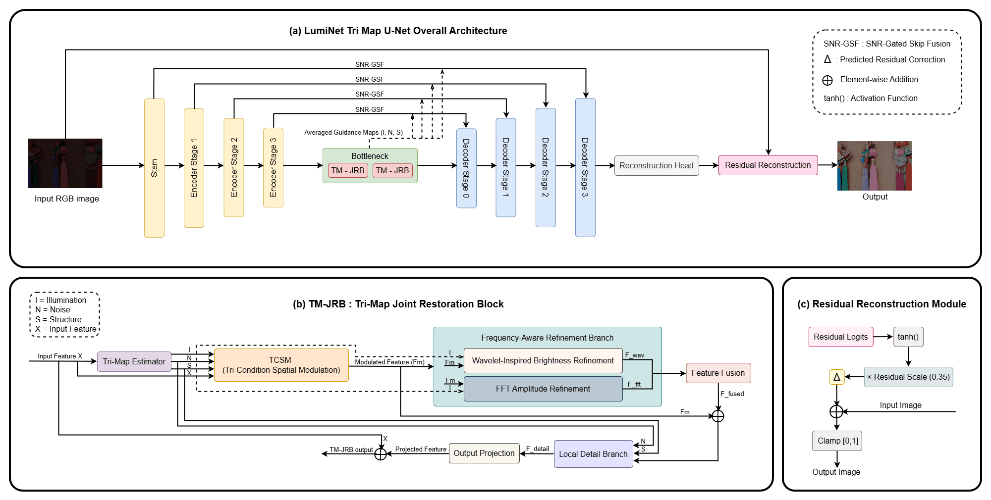 LumiNet architecture diagram